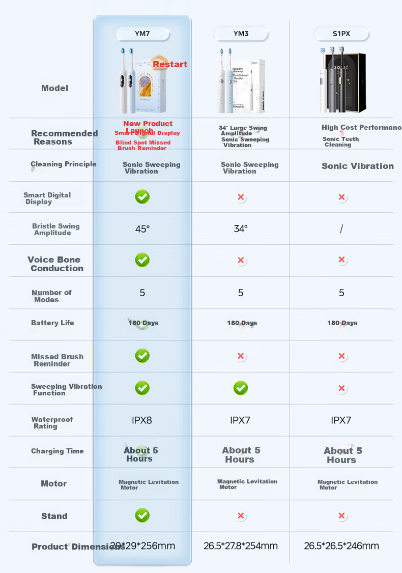Midea OK Electric Toothbrush with Large Screen, Vibration Sweep, Missed Brush Reminder, 45° Wide Swing, Deep Cleaning, Interactive Digital Display, Adult Gift Box, Couple Birthday Gift YM7 Blue 1