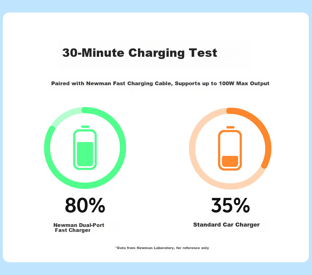 Newsmy 100W Car Charger Super Fast Charging Compatible with OnePlus Realme Huawei Supports OPPO/VIVO Dual Port Fast Charging 4