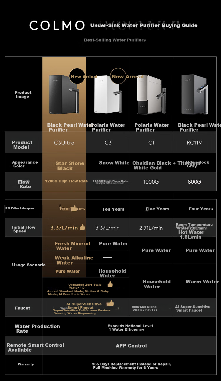 COLMO New Black Pearl Water Purifier 1200G Flow Household Under-Sink Weak Alkaline Mineral Direct Drinking RO Water Filter C3Ultra 2