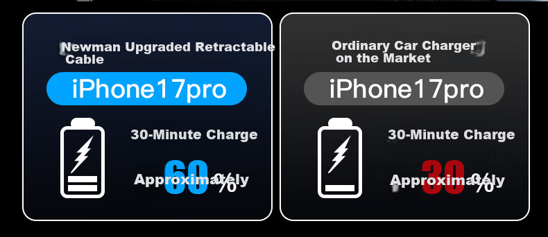 Newsmy Car Charger Retractable Dual USB Cigarette Lighter 100W Super Fast Charging Converter for Apple 16/17 Huawei Honor C+C 7