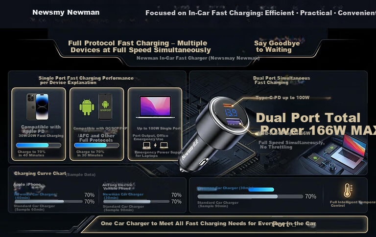 Newsmy 120W Car Charger Super Fast Charging Triple Port Cigarette Lighter Adapter Compatible with Huawei Vivo OPPO Apple 17 Laptop Charging 3