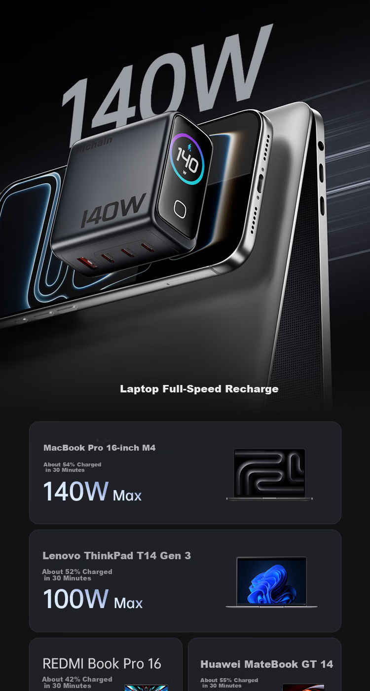 Hichain Hechang 140W GaN Display Charger Set Type-C Fast Charge PD100W Charger Compatible with iPhone 17 Xiaomi Huawei Smartphones and Laptops 5