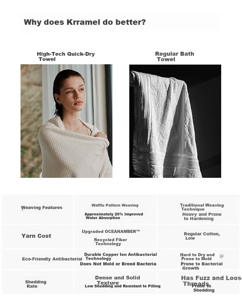 KRRAMEL USA Black Technology WAFFLE 4th Generation Anti-Shedding Premium Household Absorbent Adult Bath Towel Wave White 10