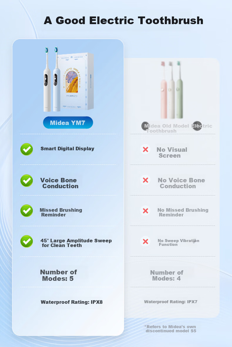 Midea OK Electric Toothbrush with Large Screen, Vibration Sweep, Missed Brush Reminder, 45° Wide Swing, Deep Cleaning, Interactive Digital Display, Adult Gift Box, Couple Birthday Gift YM7 Blue 2
