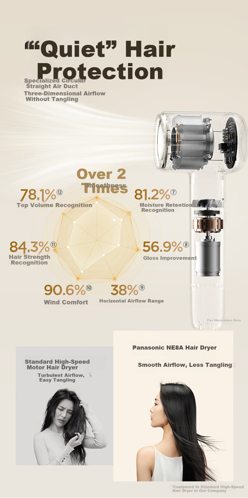 Panasonic High-Speed Hair Dryer Home Quiet Negative Ion Damage-Free Children's Low Noise Quick Drying Gift Box EH-NE8A 7
