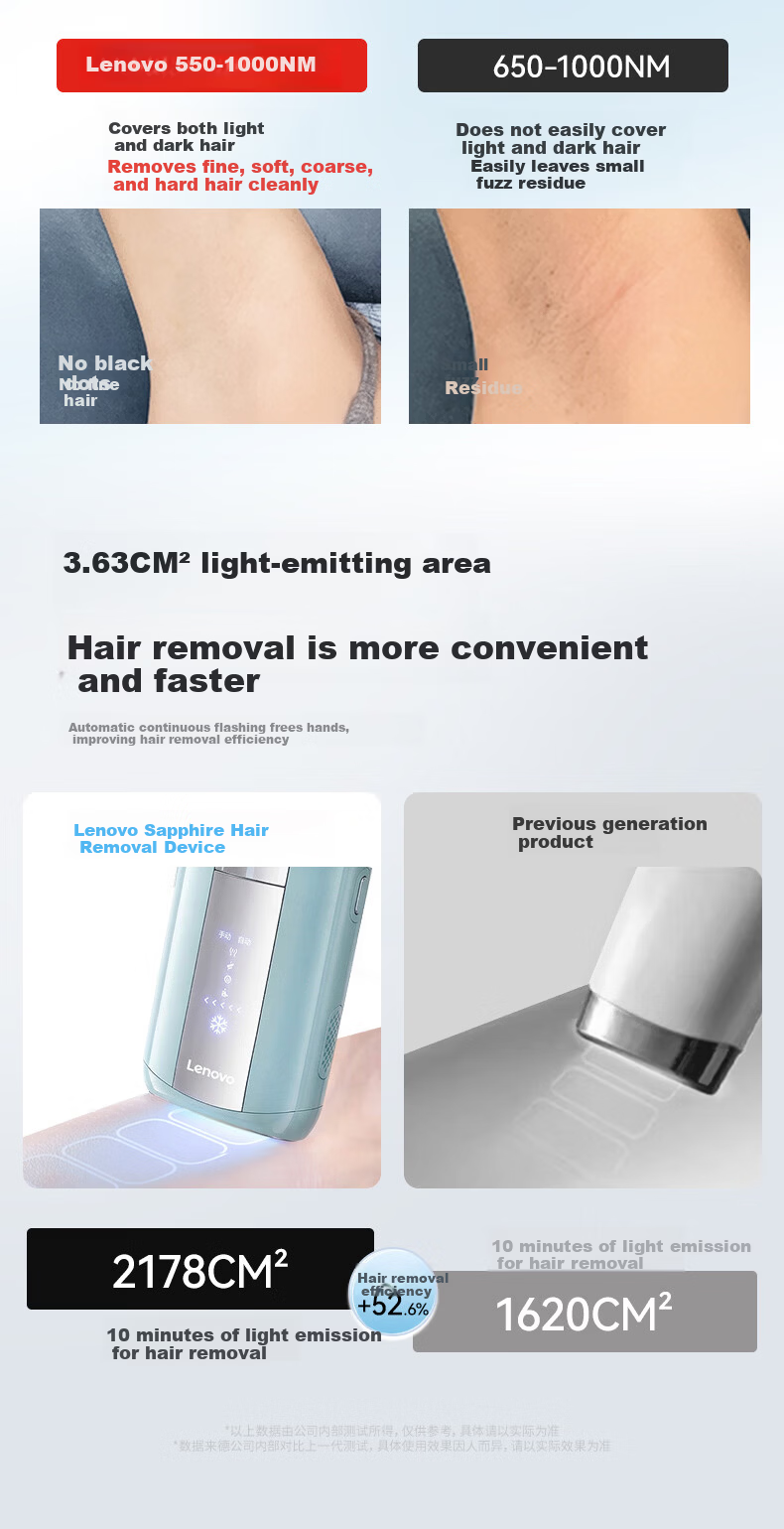 Lenovo Sapphire Hair Removal Device High Power Ice Point Private Area Lip Armpit Full Body Bikini Unisex Home Use Body Shaver Mother's Day Girlfriend 520 Gift 16