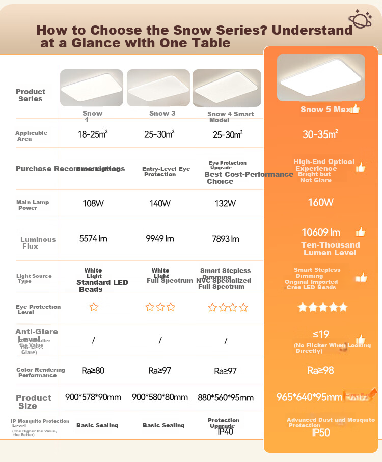 NVC Ceiling Light, Living Room Main Light, Bedroom Fixture, 2026 High-End New LED Full Spectrum Eye-Protection White Snow 3 1