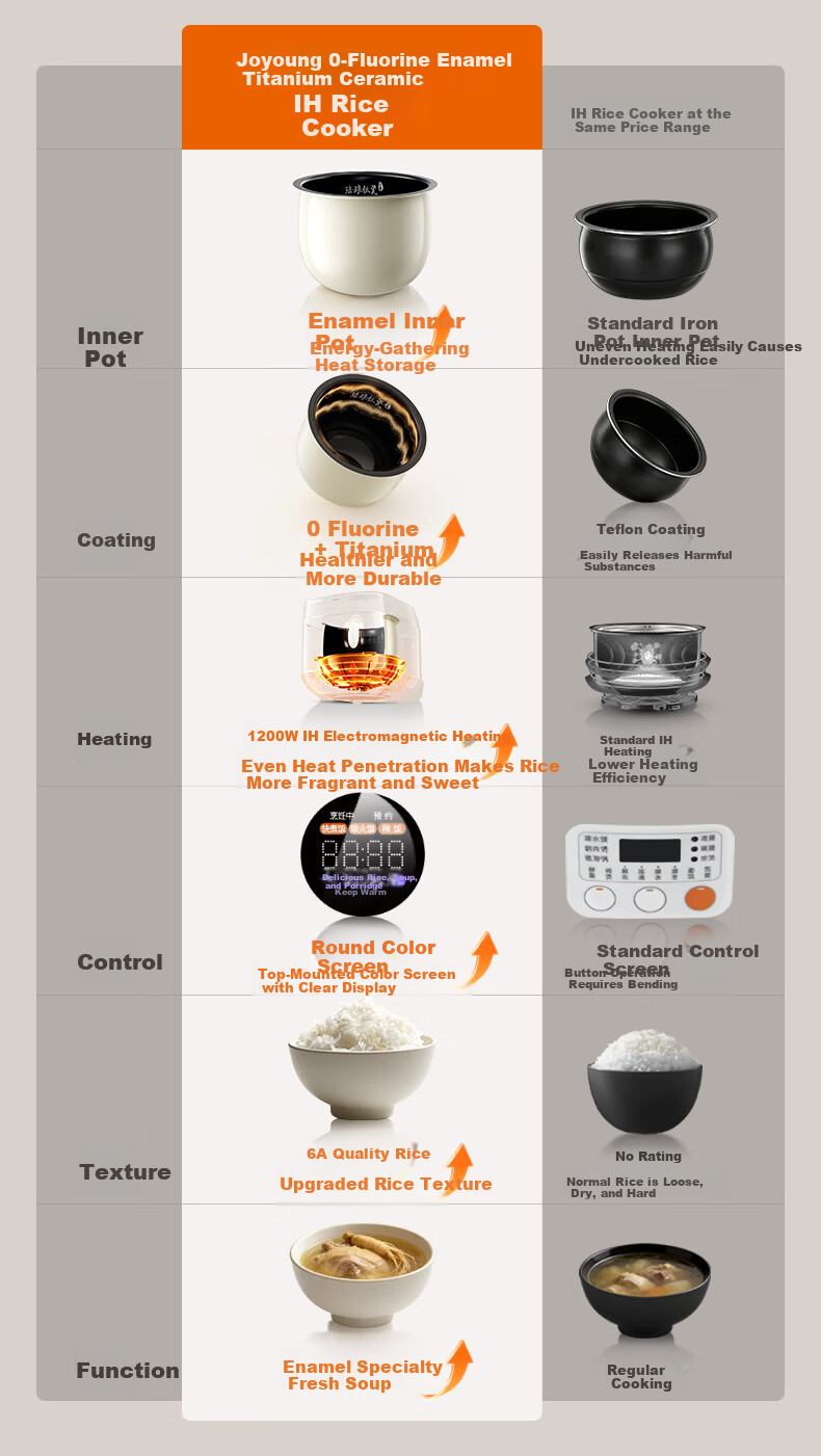 Joyoung 0 Fluoride Series Enamel Titanium IH Rice Cooker 4L 1200W Titanium Inner Pot 3-4 People Non-Teflon 6A Micro Pressure FF-PR1H02 (4L) 1