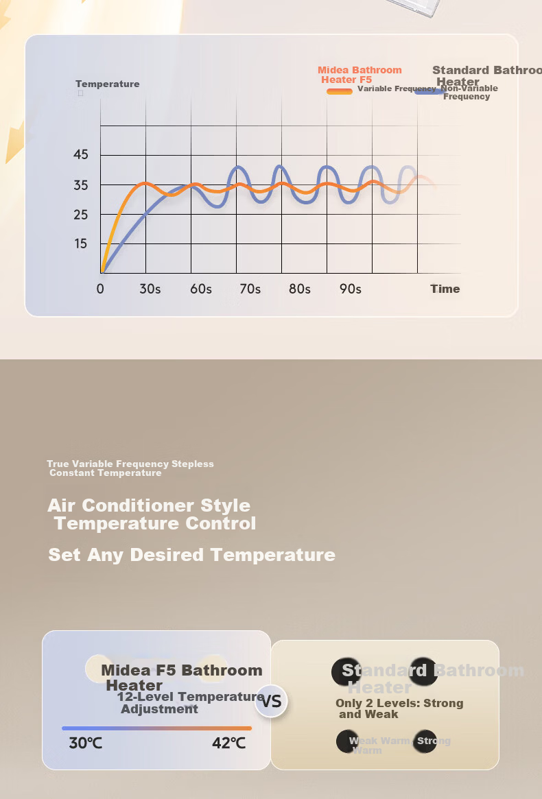 Midea Smart Bathroom Heater Ring Series Thermostatic Ion Cloud Sterilization Odor Sensing Heater F5 [All-Inclusive Price] 6