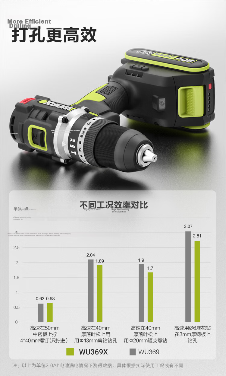 Worx 20V 70N Brushless Impact Drill WU369X.1 (2.0Ah Single Battery) Cordless Lithium Battery Household Wall Drilling Hand Drill 4