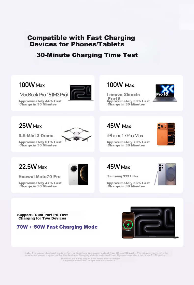UGREEN GaN Charger Set 120W Compatible with Xiaomi Apple 17 Samsung Phones PD 100W Laptop Charger MacBook Pro Multi-Port Type-C Fast Charger 9
