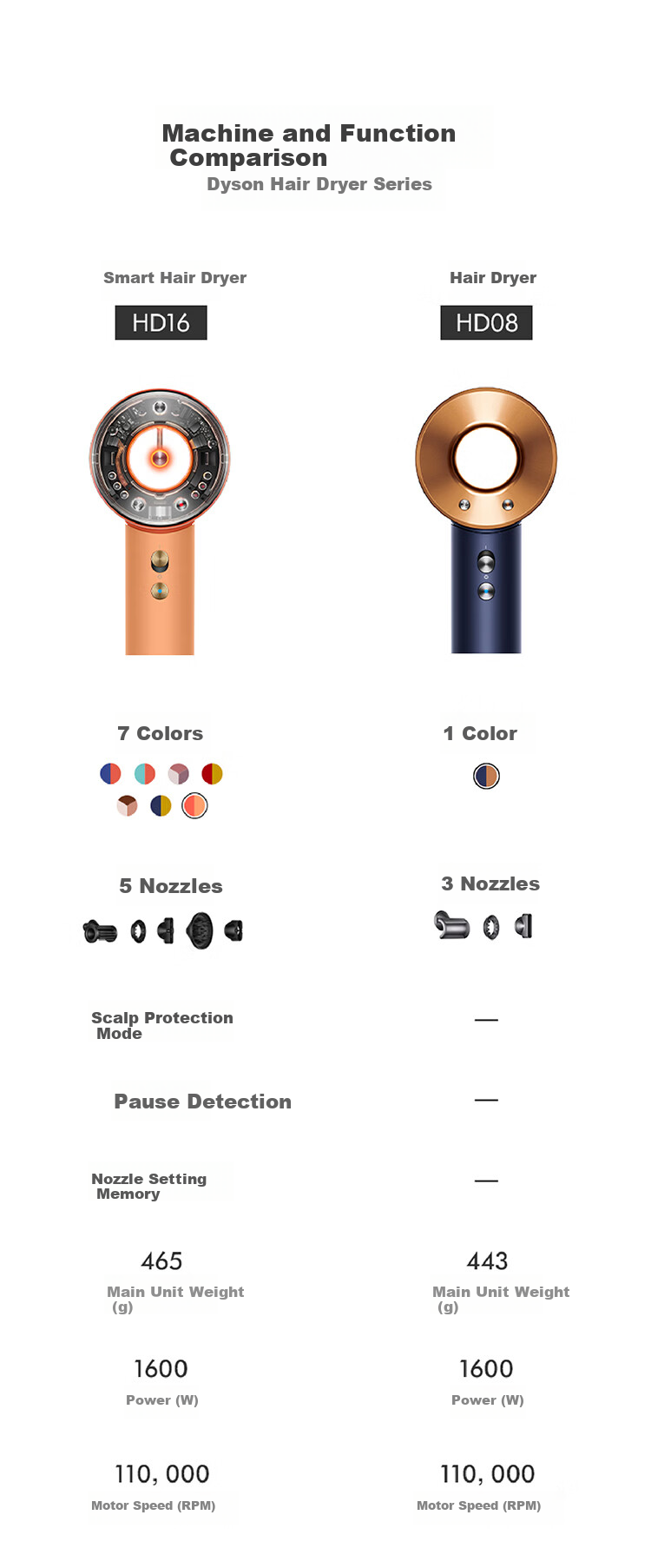 DYSON HD16 New Intelligent Hair Dryer, Supersonic Electric Blower, Negative Ion, Quick-Drying Hair Care, Multiple Nozzles, Amber Gold, Home Use, Gift Recommendation, Gift Box Editio 11