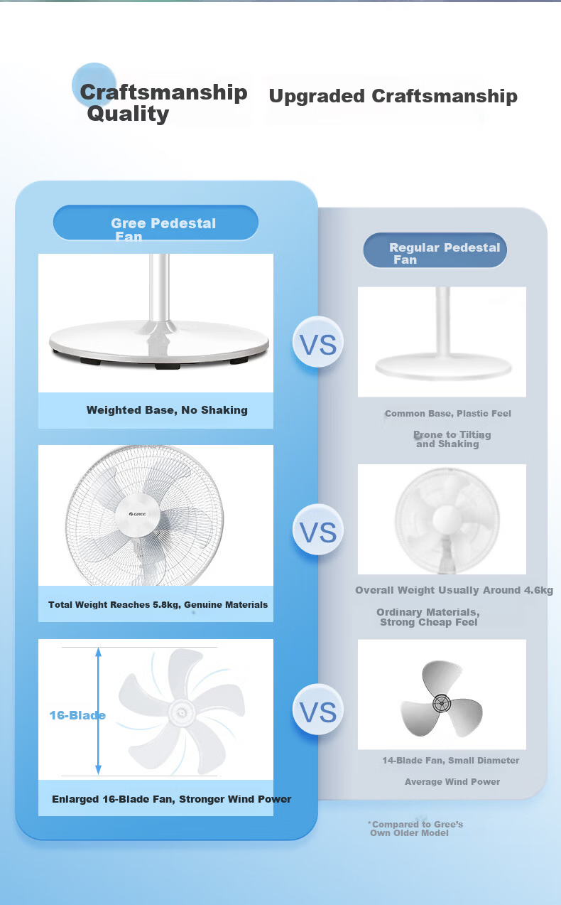 GREE Large Airflow 5-Blade Household Electric Fan Office Adjustable Height Pedestal Fan with Timer FD-4012-WG 1