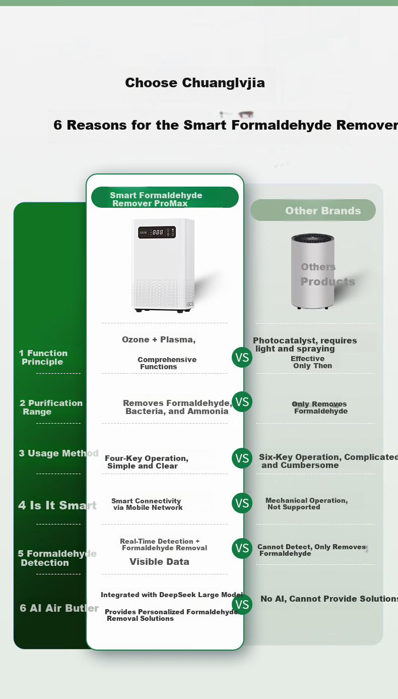 Chuanglvjia ProMax Smart Formaldehyde Removal Air Purifier - Bacteria and Odor Removal, Plasma Technology, No Consumables, Suitable for Up to 180㎡, Formaldehyde Display + AI Connectivity 2