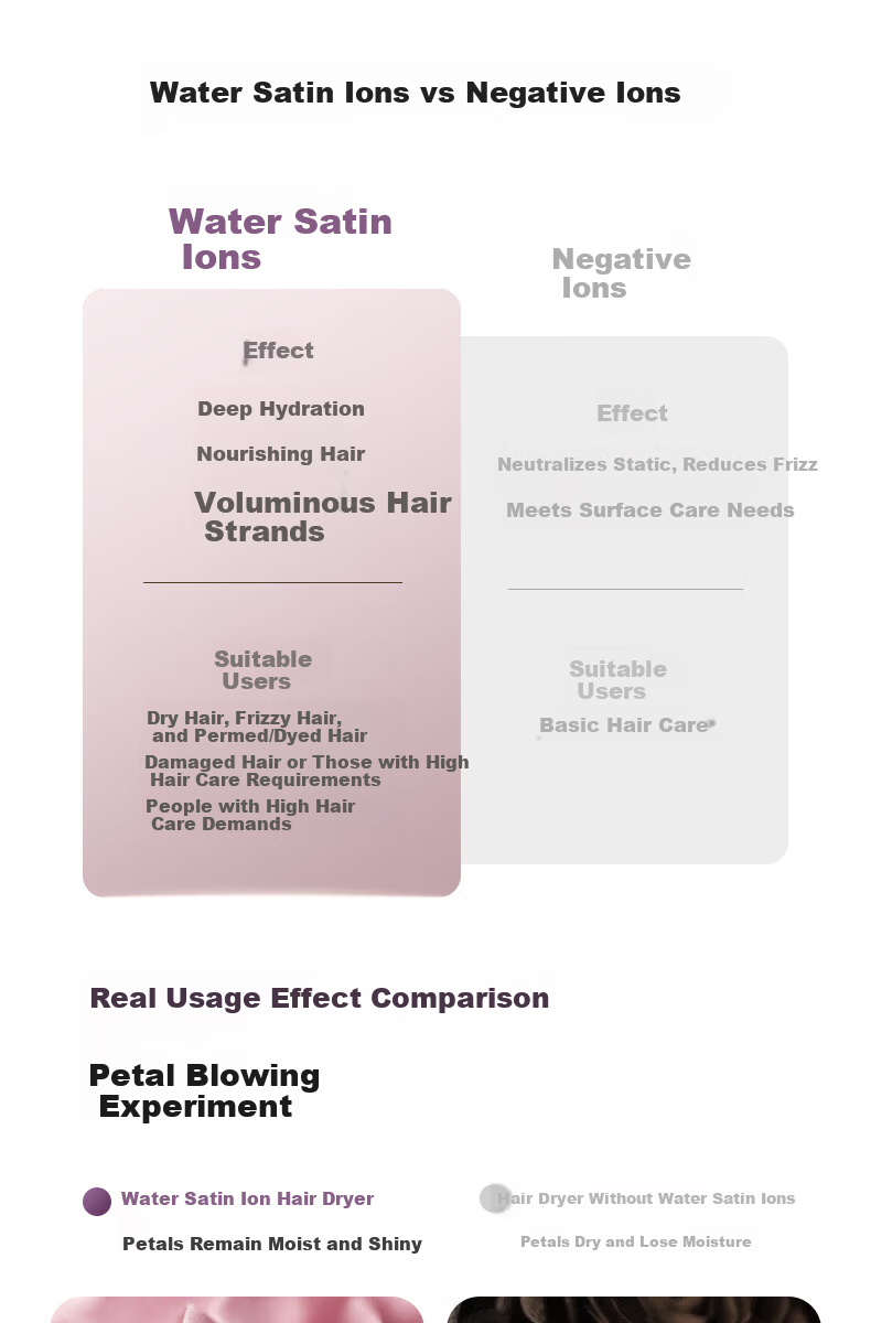 CONFU Silk3 Diamond Light Water Ion High-Speed Hair Dryer Fast Drying 120,000 RPM Home Use High Power Damage-Free Hair Blow Dryer Birthday Gift Star Forge Purple Standard Edition Price Guarantee 618 7