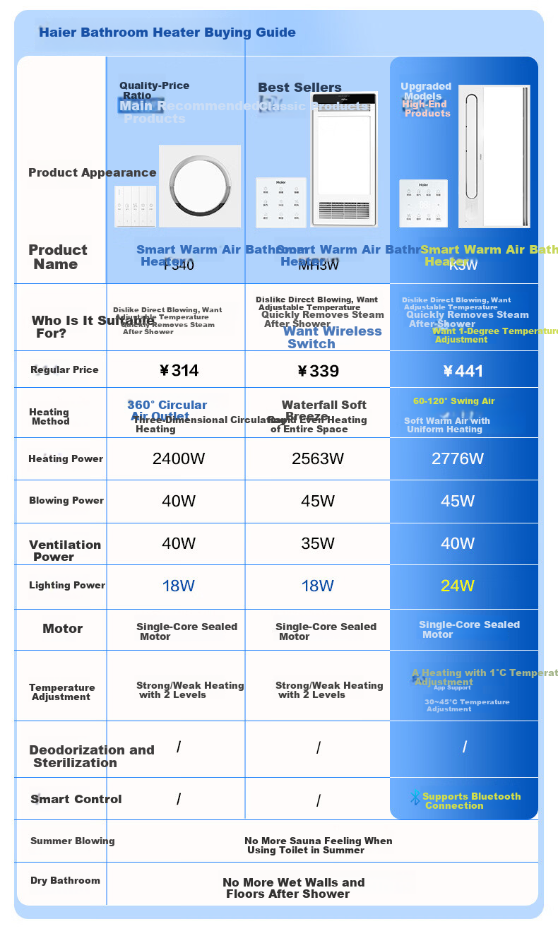 Haier 5-in-1 Bathroom Heater Fan Light Exhaust MH3W Integrated Ceiling Mounted Warm Air Ventilation Lamp 1