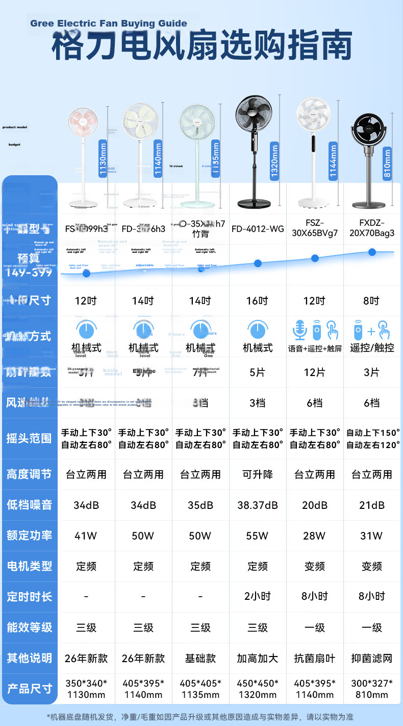 GREE Smart Voice Control Home Electric Fan Double-Layer 12-Blade Inverter Oscillating Fan Grade 1 Energy Efficiency Antibacterial Soft Breeze Standing Remote Control Low Noise Floor Fan 1