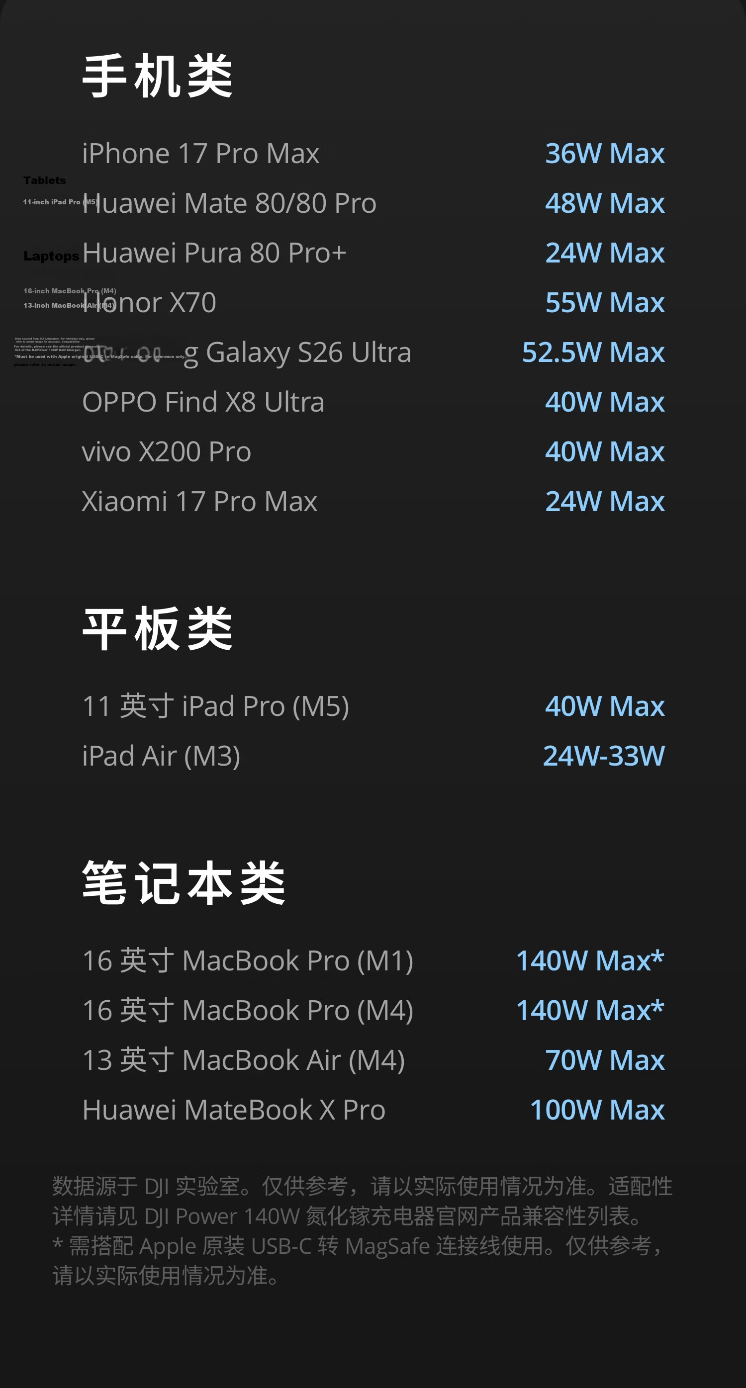 DJI Power 140W GaN Charger Multi-Port Fast Charging Compatible with Multiple Devices Smart Screen Charger 9