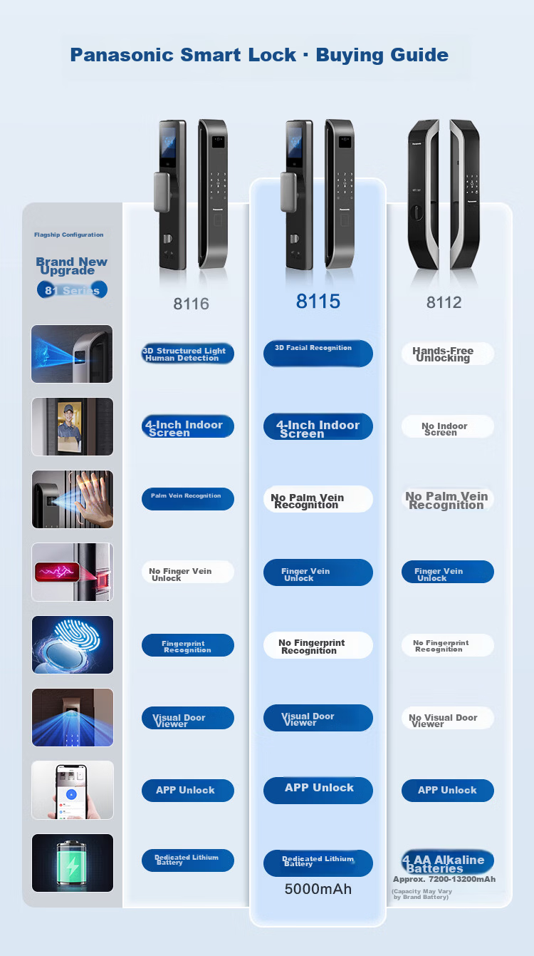 Panasonic Smart Door Lock 3D Facial Recognition Visual Peephole Large Screen Password Lock Finger Vein Electronic Lock EMW8115G 1