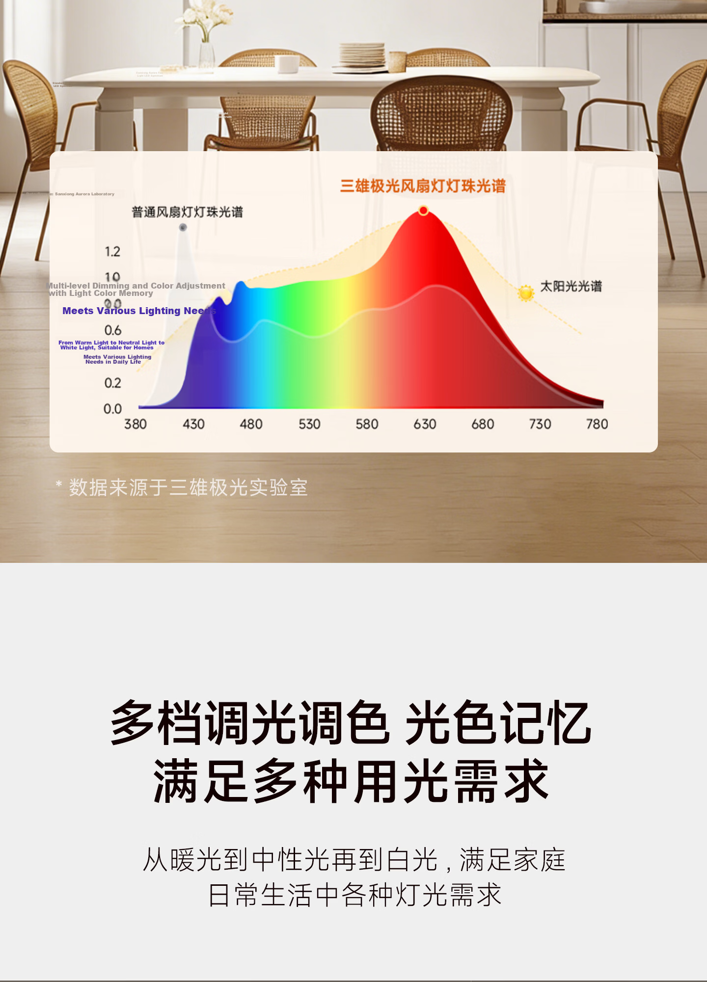 Sanxiong Aurora Full Spectrum LED Ceiling Fan Light Fan Lamp Dining Living Room Home Integrated Fan Light Fengyue 36 Inch 83W 14