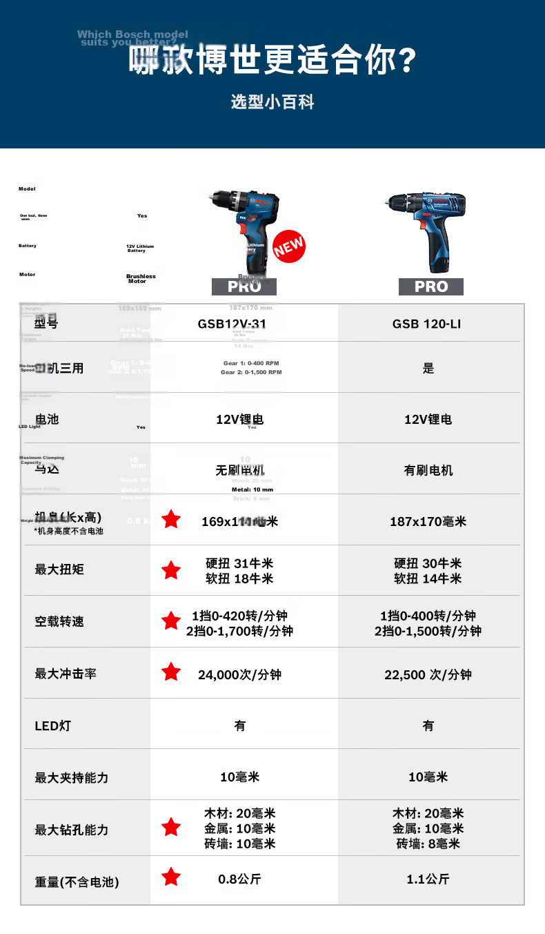 BOSCH 12V Lithium Cordless Impact Drill GSB12V-31 with 2.0Ah Battery, Multi-Function 8-Piece Kit 5