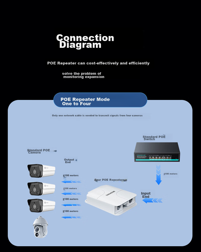 ShanZe POE Repeater One-to-Four 100Mbps Camera Network Repeater Extender Outdoor Home Surveillance Ethernet Power Splitter Separator Rainproof Sunproof FZXQ-04B 6