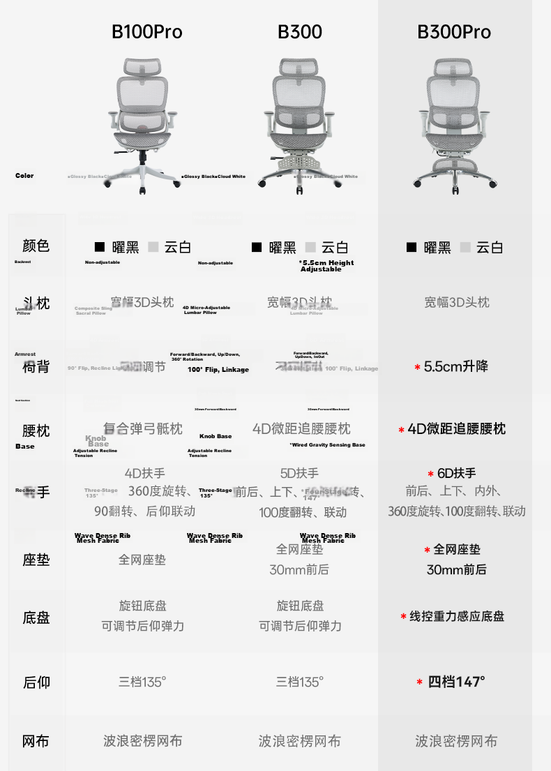 SIHOO B300Pro Ergonomic Chair Gaming Chair Office Chair Computer Chair Biomechanical Seat with 4D Lumbar Support And 6D Armrests 1