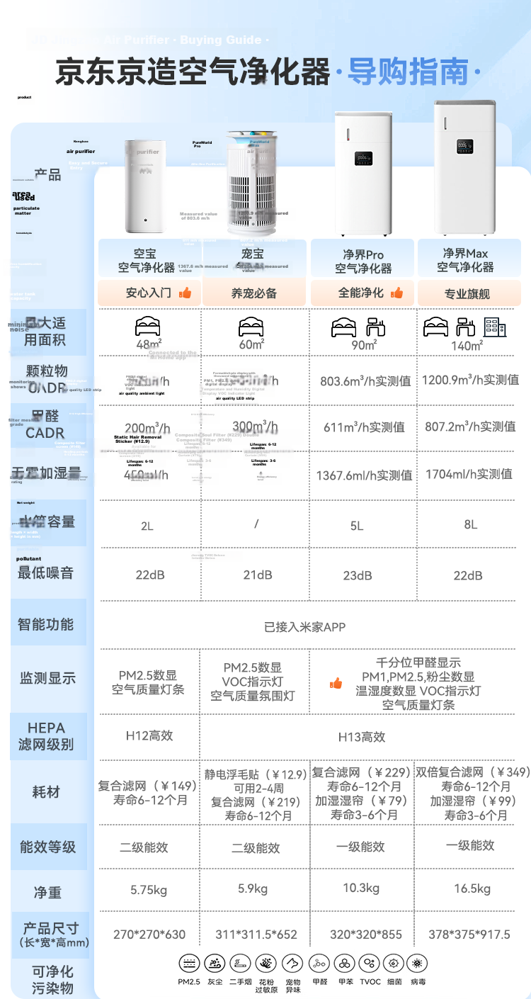 JD Jingzao Formaldehyde Digital Display Purification and Humidification Air Purifier Pro Mijia Smart Control 1