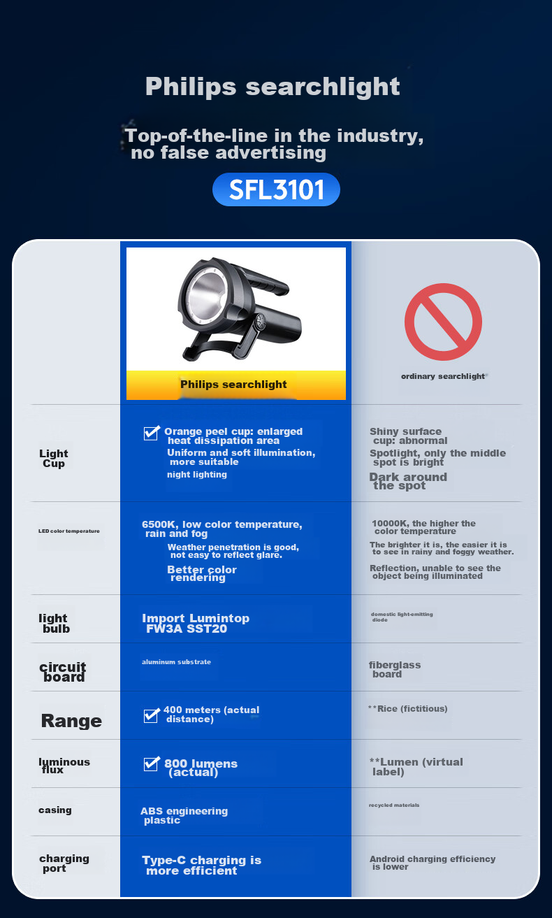 PHILIPS Flashlight, High Brightness, Wide Angle, Long-Range, Ultra-Bright, Portable Handheld Searchlight, Camping Patrol Emergency Light SFL3101 1