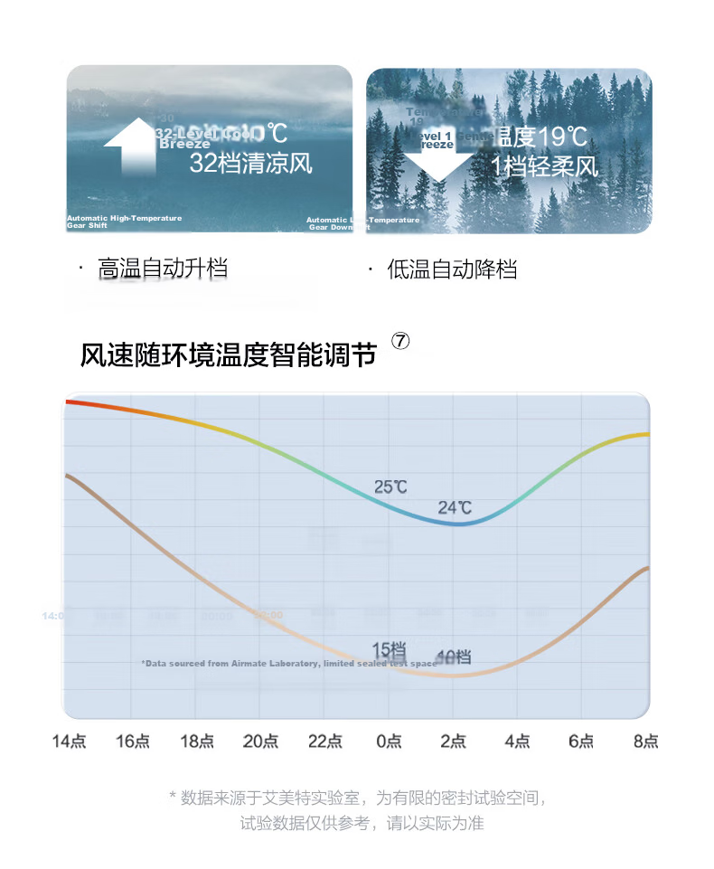 AIRMATE "Swan Ultra" Air Circulation Fan Voice Control DC Inverter Home Energy Level 1 Quiet Bedroom Energy-Saving Floor and Desktop Fan 14
