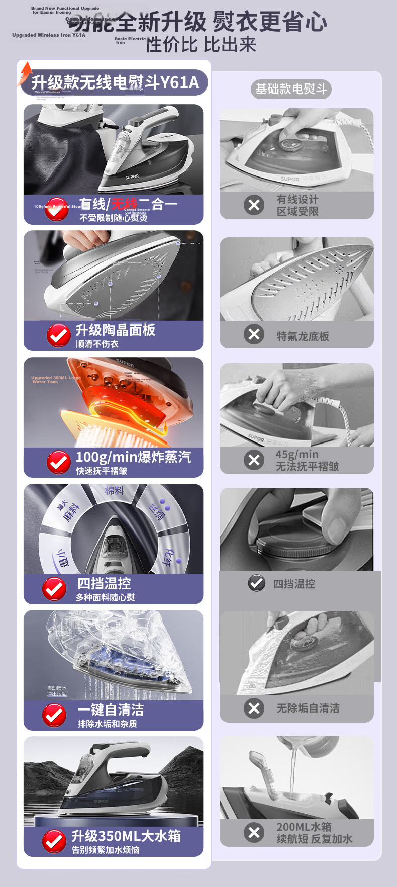 SUPOR Wireless Steam Iron 100g/min High Steam Output Household High Power Portable Mini Iron SJ-Y61A 1