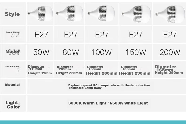Dexin LED Bulb Super Bright Energy-Saving Home Indoor Lighting Factory High Power E27 Screw Base White Light 65W-E27 Screw Base - 1 Pack 7