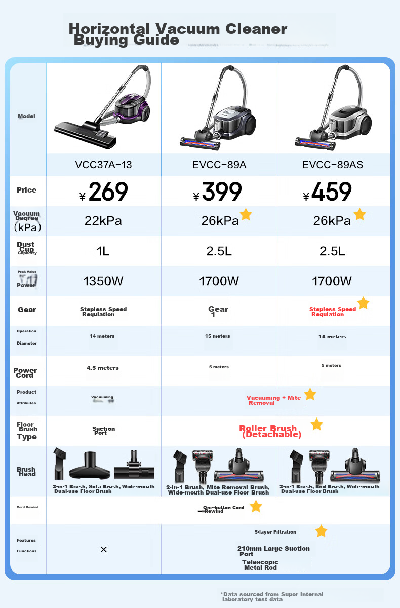 SUPOR Horizontal Vacuum Cleaner for Home Use, Powerful Suction for Carpet Cleaning And Dust Mite Removal, High-Power Vacuum with One-Button Cord Retraction EVCC-89AS, Holiday Gift 1