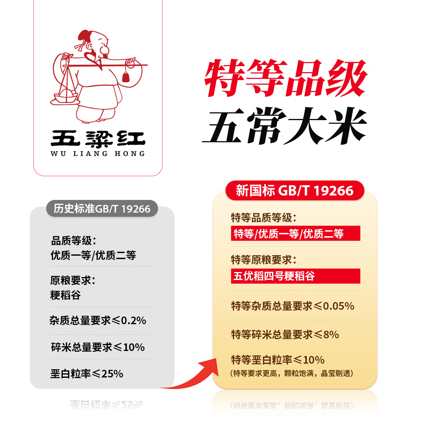 五粱红当季新米【特等五常大米20斤】原粮稻花香2号 东北大米10kg真空