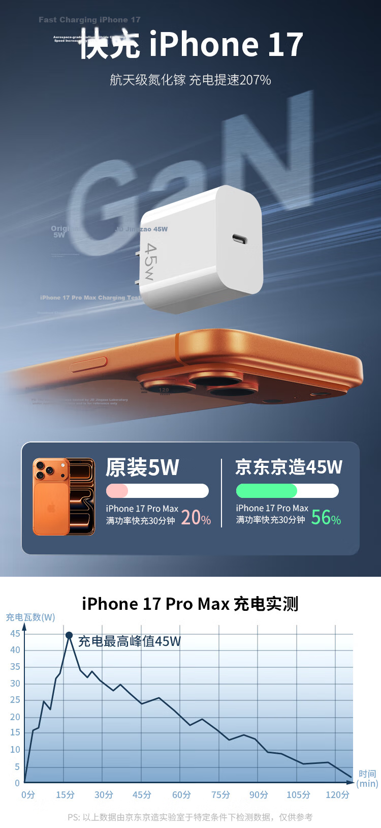 JD Jingzao 45W GaN Fast Charger (Compatible with New 40W Devices) Full Power Charger for iPhone 17 Pro Max Type-C Fast Charging Head Compatible with Apple 17 Xiaomi 5