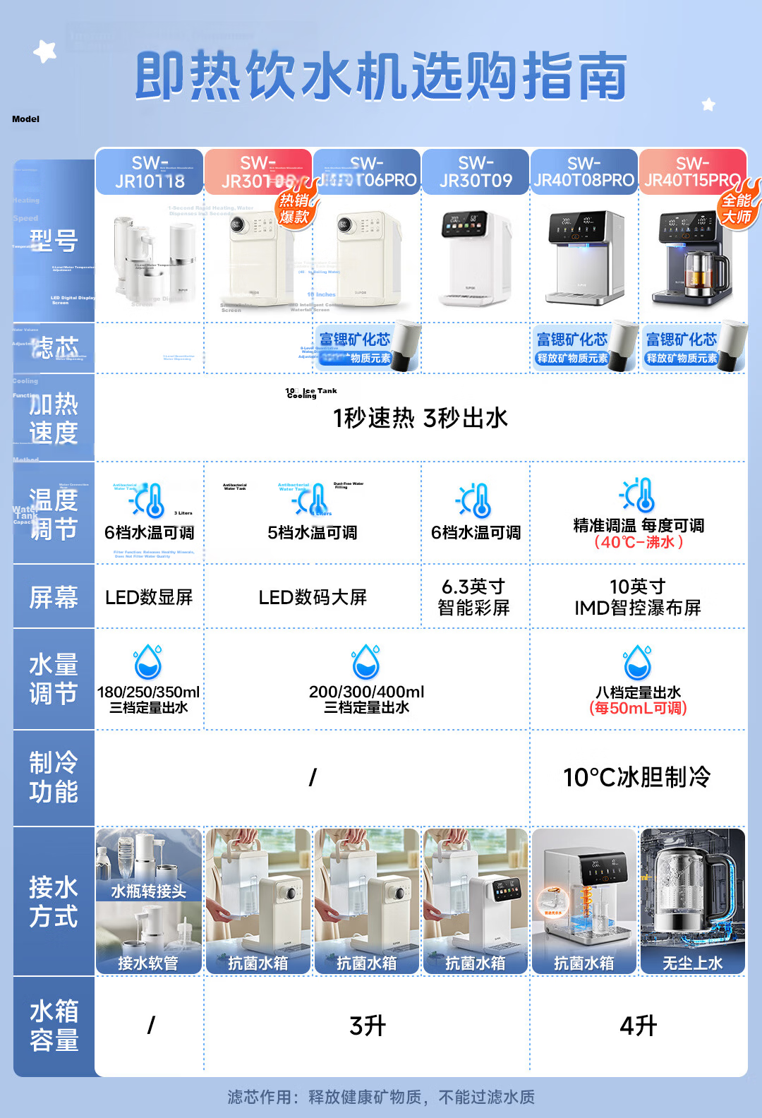 SUPOR Instant Hot Water Dispenser, 1S Rapid Heating Home Countertop Small All-In No Installation Required, Desktop Direct Drinking Machine, Mineralized Purified Drinking Machine for Milk And Electric Kettle, SW-JR30T06 1
