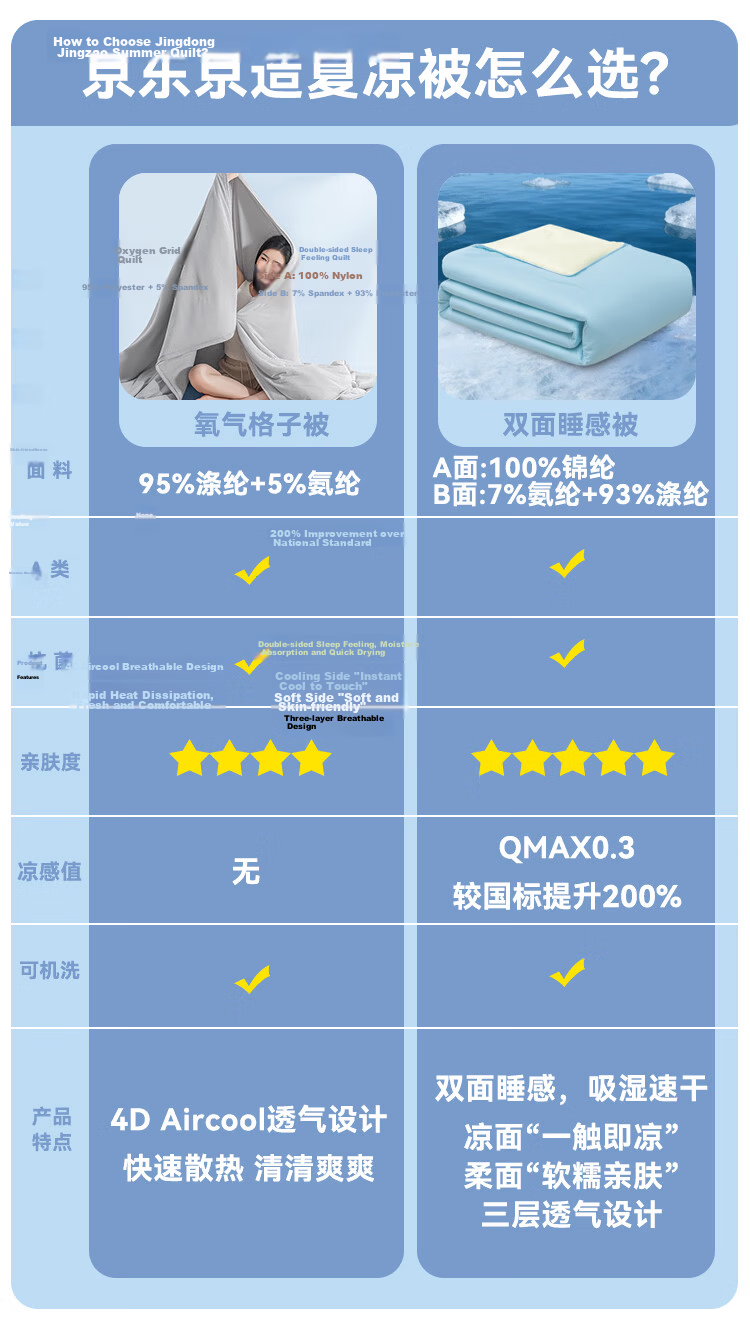 JD Original Oxygen Grid Summer Cool Quilt, Class A Antibacterial Breathable Air Conditioning Quilt, Machine Washable Fiber Summer Blanket, Blue 2x2.3m 1