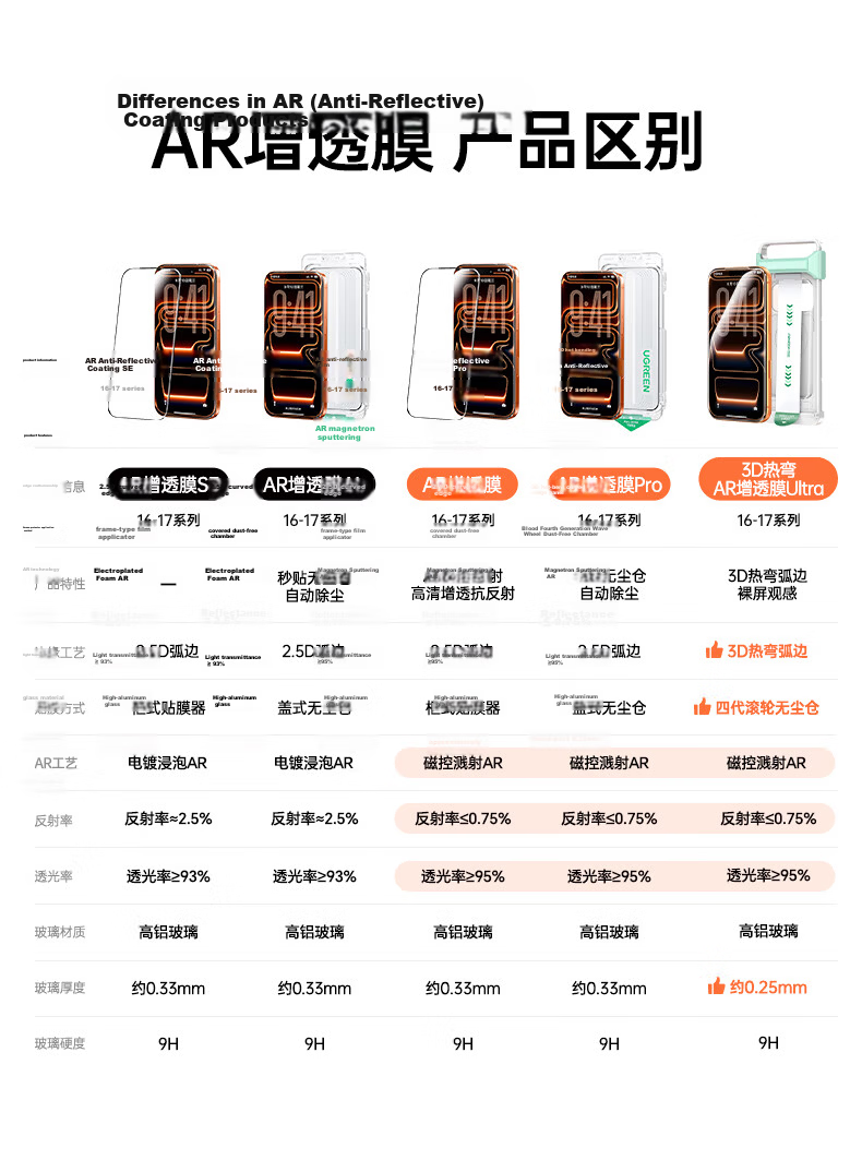 UGREEN 3D Curved Edge + AR Anti-Reflective Tempered Glass Screen Protector for iPhone 17 Pro Max Full Coverage Anti-Fingerprint Dust-Free Installation 2