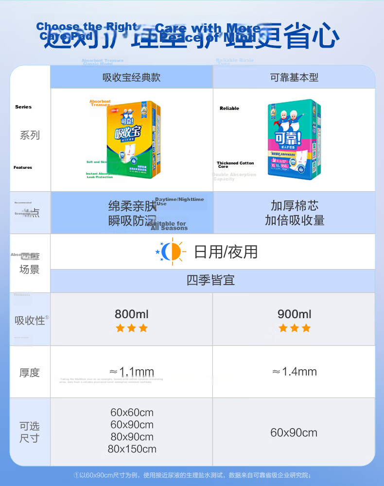 COCO Absorbent Adult Care Pad XL 50 Pieces (60*90cm), Comfortable, Leak-Proof, Elderly Incontinence Pad, Postpartum Pad 1