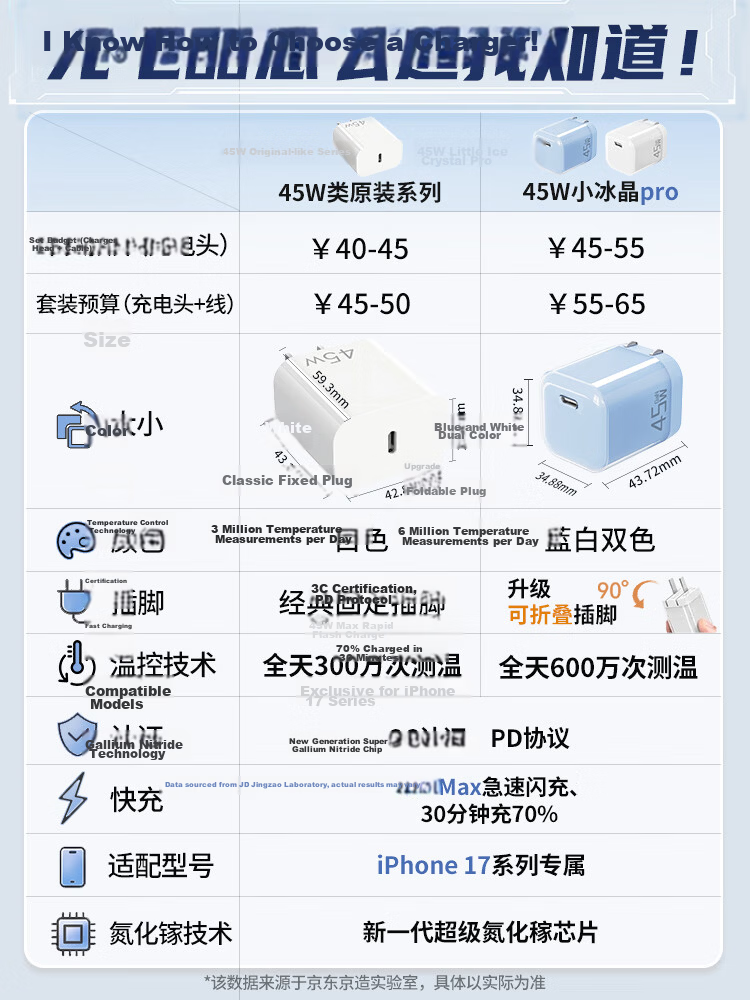 JD Jingzao 45W GaN Fast Charger (Compatible with New 40W Devices) Full Power Charger for iPhone 17 Pro Max Type-C Fast Charging Head Compatible with Apple 17 Xiaomi 1