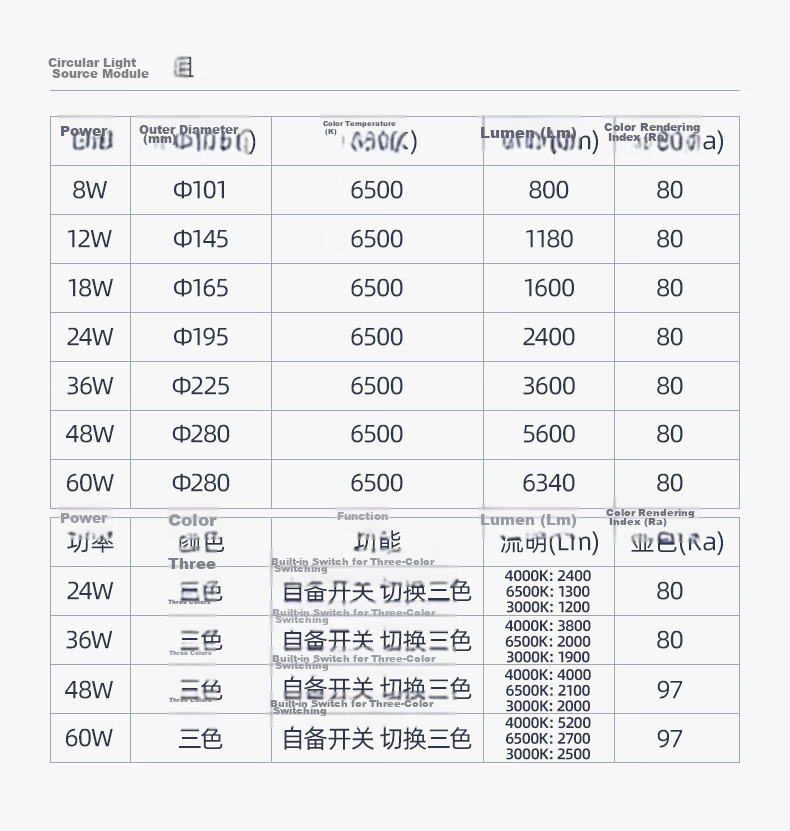 FSL Foshan Lighting LED Ceiling Light Replacement Tri-Color Chip Magnetic Suction Lamp Panel Retrofit Light Board Energy-Saving Round Module 24W Three-Stage Color Temperature Adjustment φ195mm with Te 14