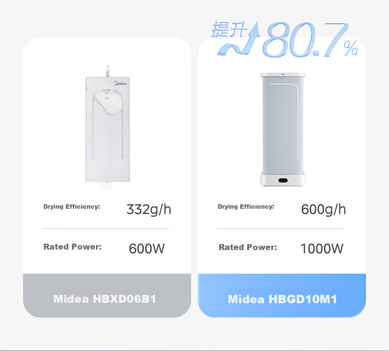 Midea [Live Streaming Bestseller] Clothes Dryer, Home Garment Drying Cabinet, Small Portable Travel Foldable Decontamination Mite-Removing Moisture-Wicking Dryer HBGD10M1 5