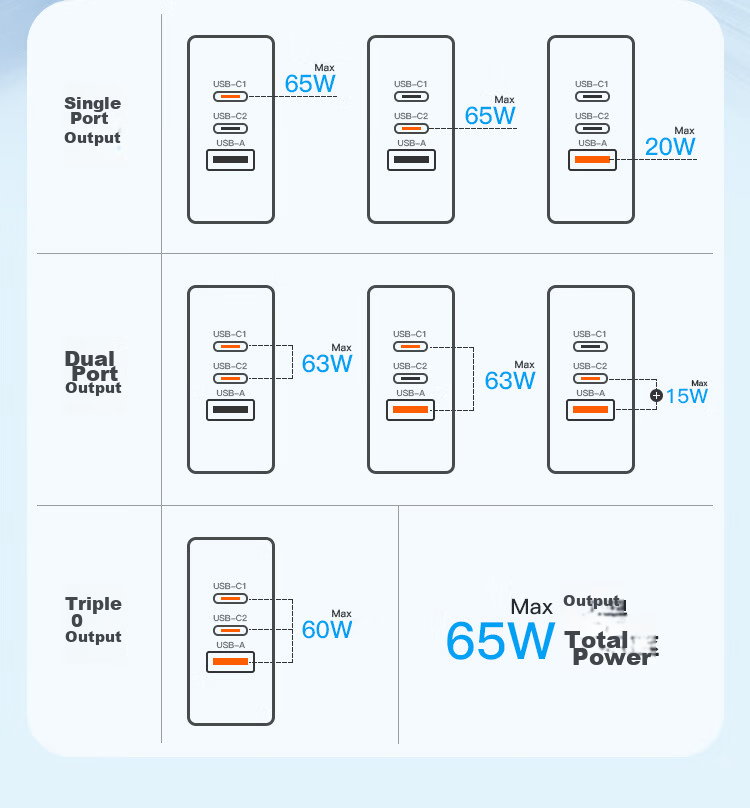 Newmine 65W GaN Charger 3-in-1 Multi-Port Fast Charging Set 100W Charging Cable Compatible with 45W Apple 17/Air Huawei Xiaomi MacBook Pro Laptop 6