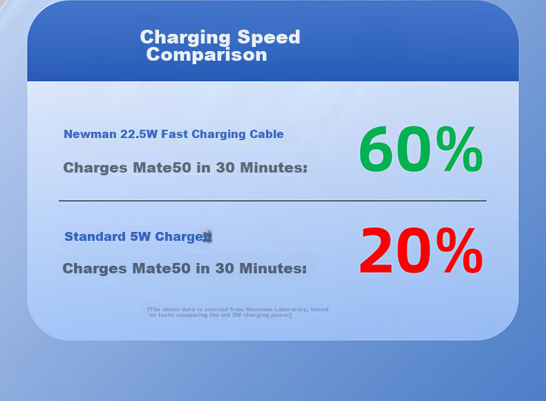 Newmine 22.5W Fast Charger USB Type-C Charging Cable 2m Set for Huawei Mate60 Pro/P50/Nova9 Honor Xiaomi 11 Android Phones 4