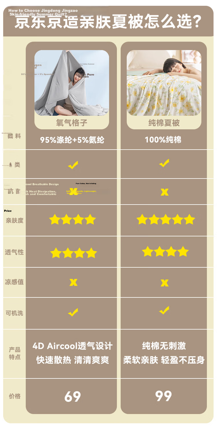 JD Jingzao Summer Cooling Quilt 100% Pure Cotton Double-Sided Machine Washable Cotton Air Conditioning Quilt Class A Fiber 2x2.3m Wood Fragrance Blossom 1
