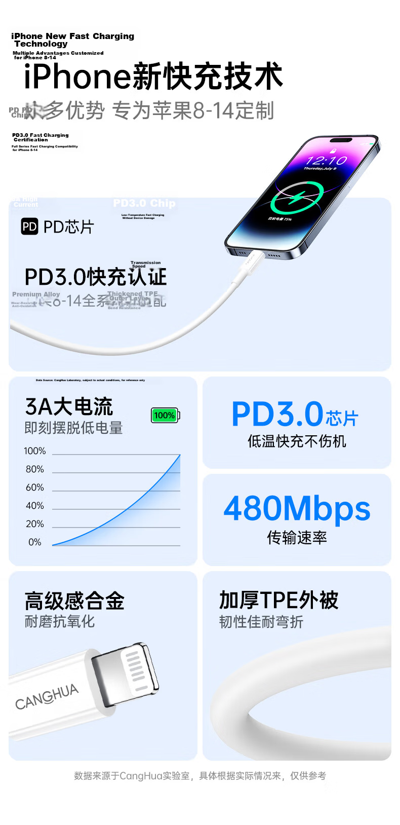 CangHua Apple Data Cable Type-C Charging Cable PD Fast Charging 20W Charger to Lightning Cable Compatible with IPhone14/13ProMax/12/11 Car Phone 2 Meters 2