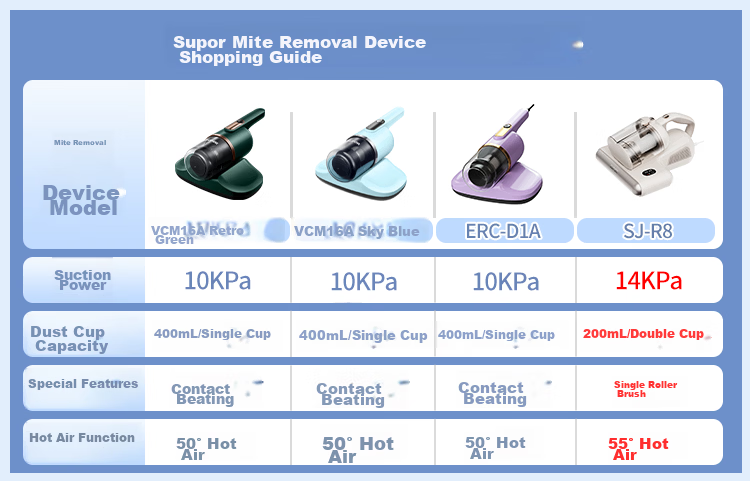 Supor Mite Removal Device Bed Treasure High Performance Large Suction UV Double Vibration Patting High Temperature Sterilization Heat Drying Dehumidification Dual Cup Mite Separation Home Vacuum Clean 1