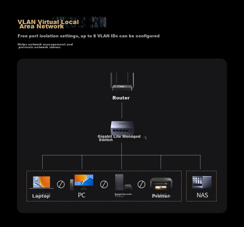 UGREEN 5-Port Gigabit Lite Managed Switch Web Smart Network Cable Splitter 4-Port Network Converter Switch Enterprise Dorm IPTV Splitter 65956 7