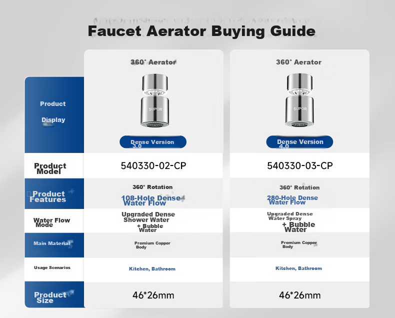 SUPOR 360° Rotatable Kitchen Faucet Aerator Splash-Proof Extender All-Copper Pressure-Boosting Nozzle S 1