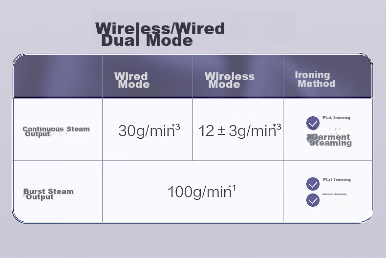 SUPOR Wireless Steam Iron 100g/min High Steam Output Household High Power Portable Mini Iron SJ-Y61A 5